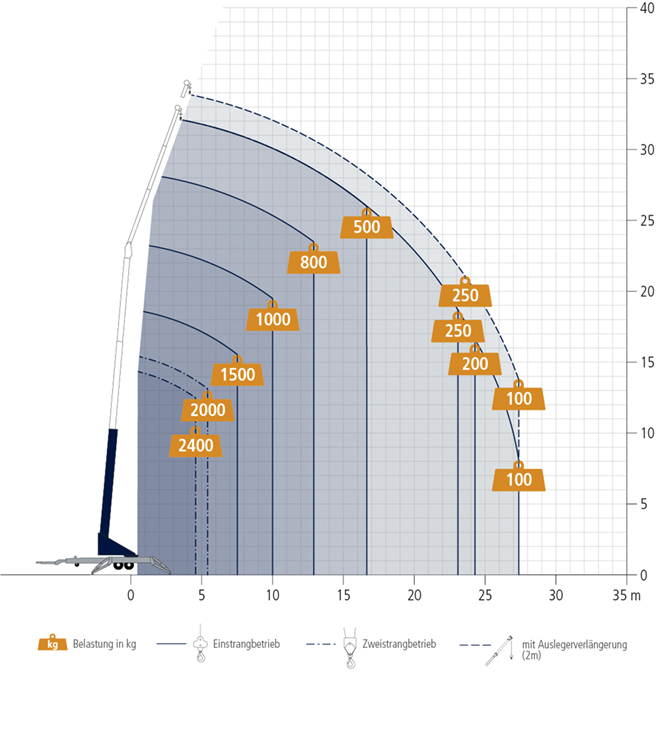 Grafik_Reichweiten_Kranbetrieb_Anhaengerkran_AHK36